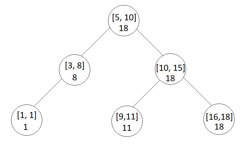 Interval Tree Interval Tree in Data Structure Interval Tree