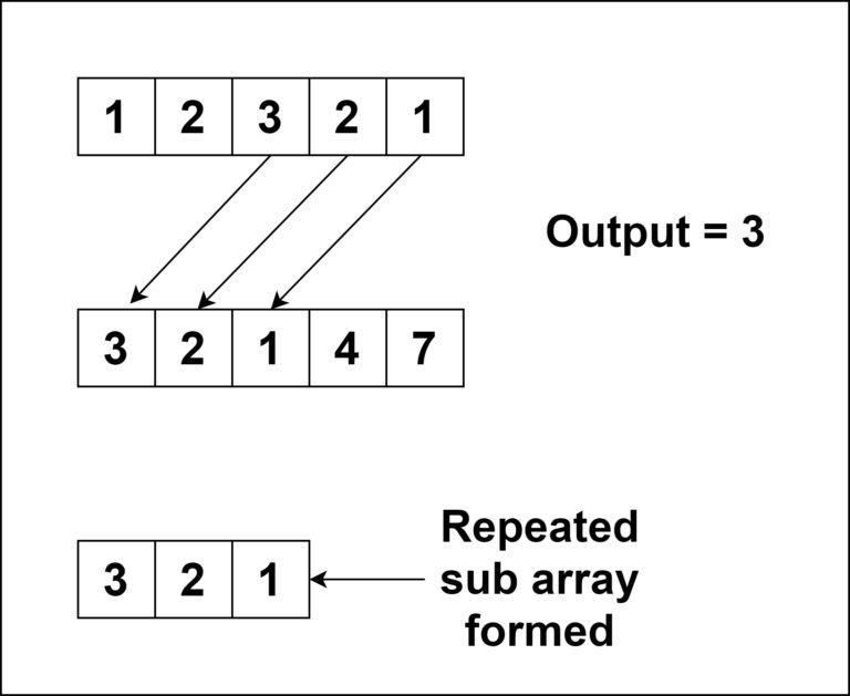 Maximum Length of Repeated Subarray TutorialCup