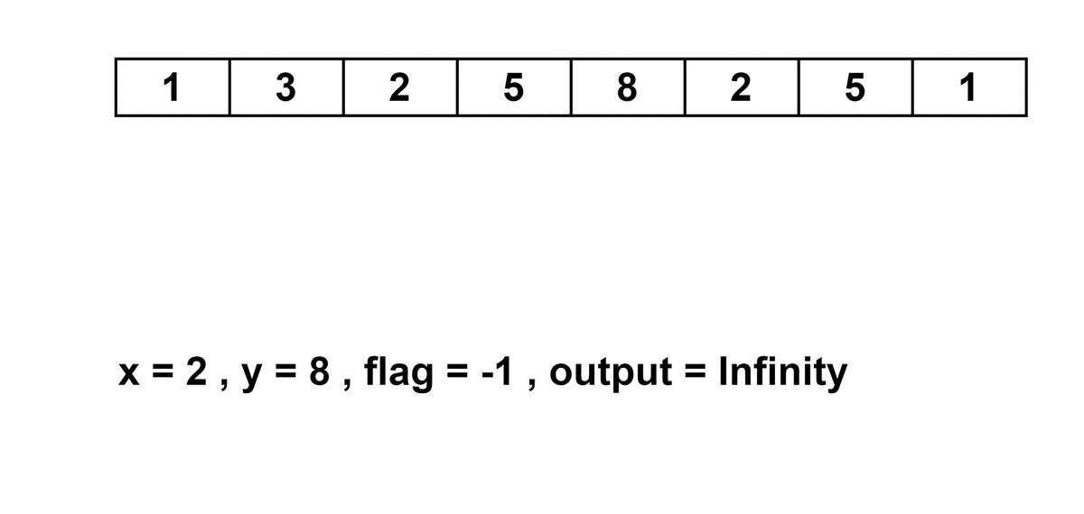 Find the minimum distance between two numbers TutorialCup