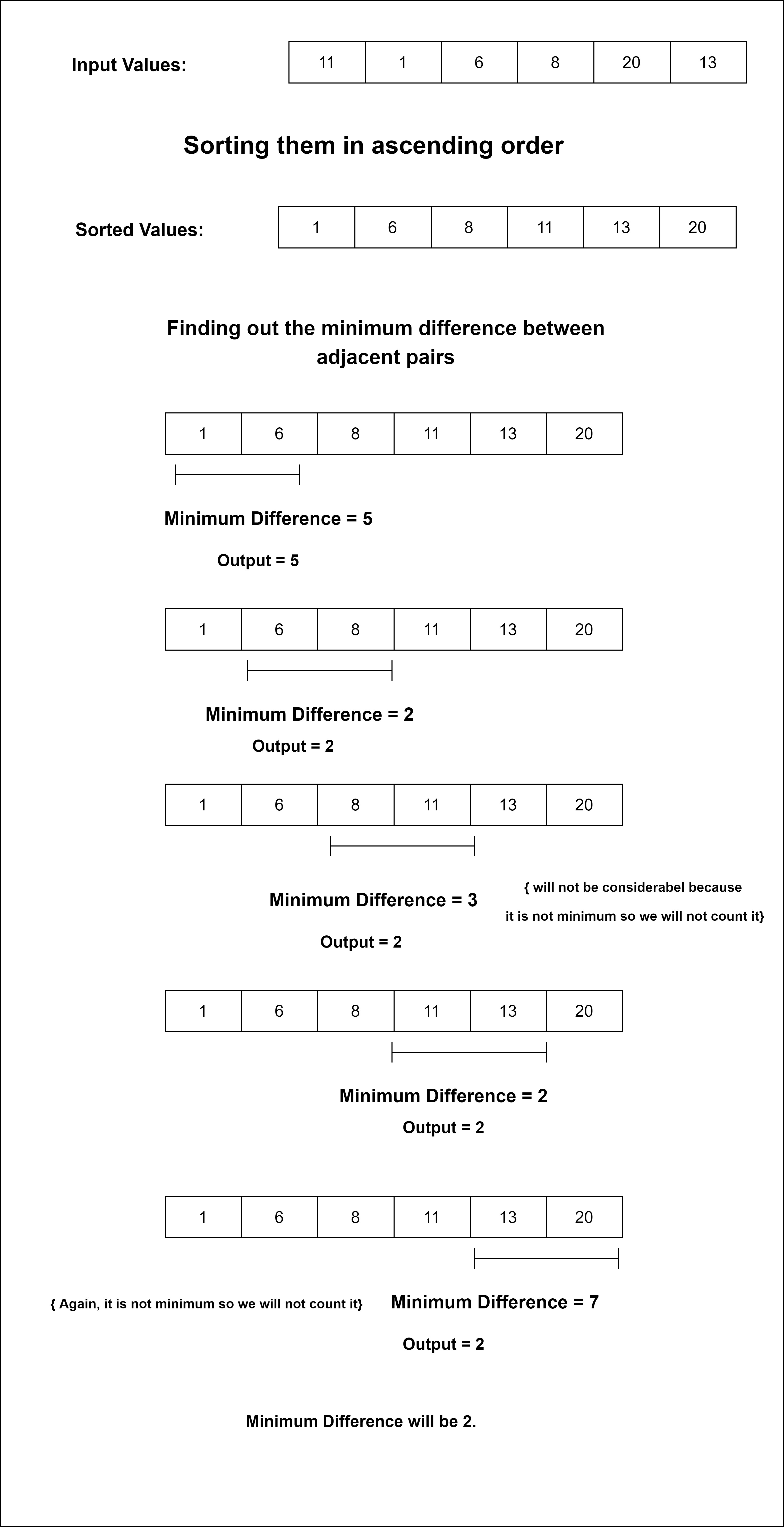 How To Find The Minimum Difference Between Two Elements Of Array In Images