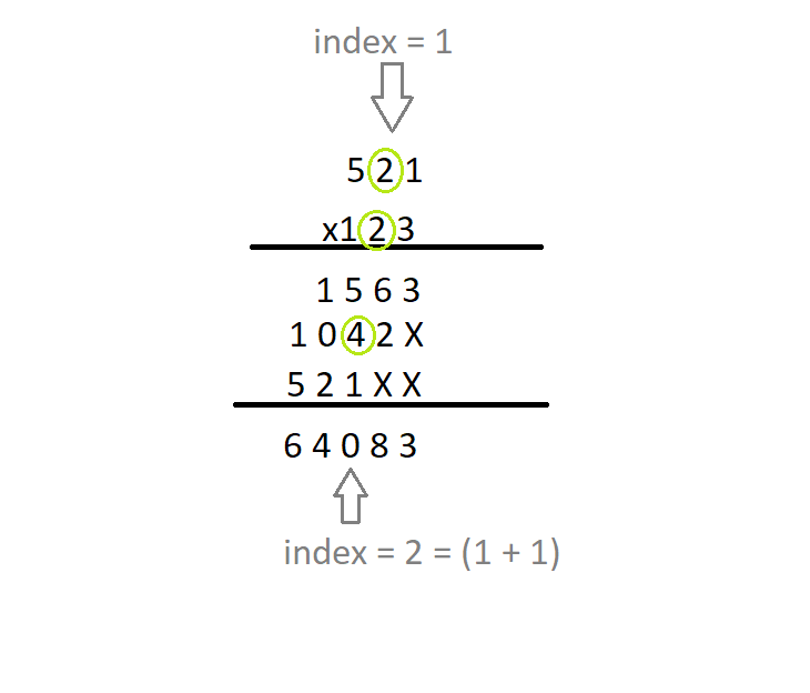 Multiply Strings Leetcode Solution TutorialCup
