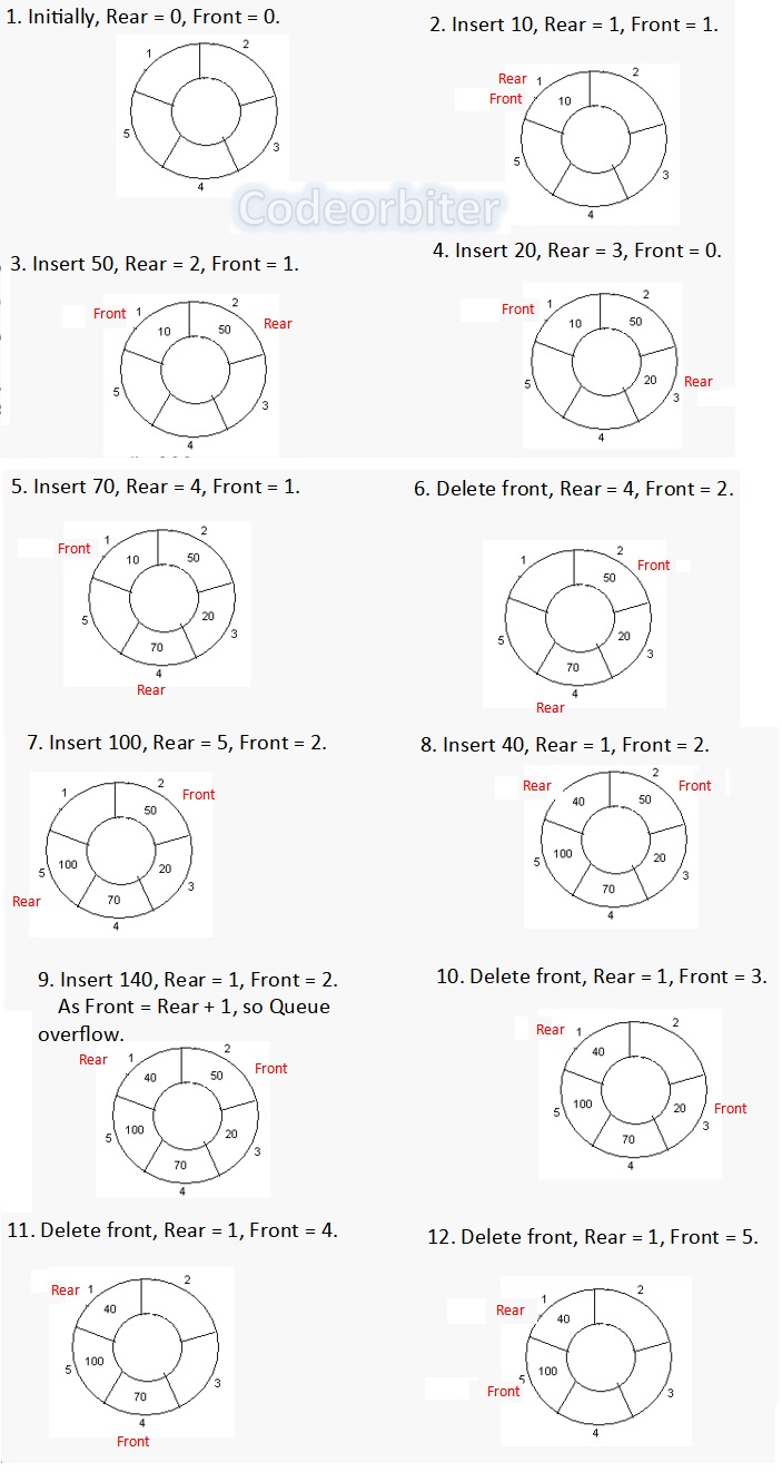 Circular Queue Codeorbiter