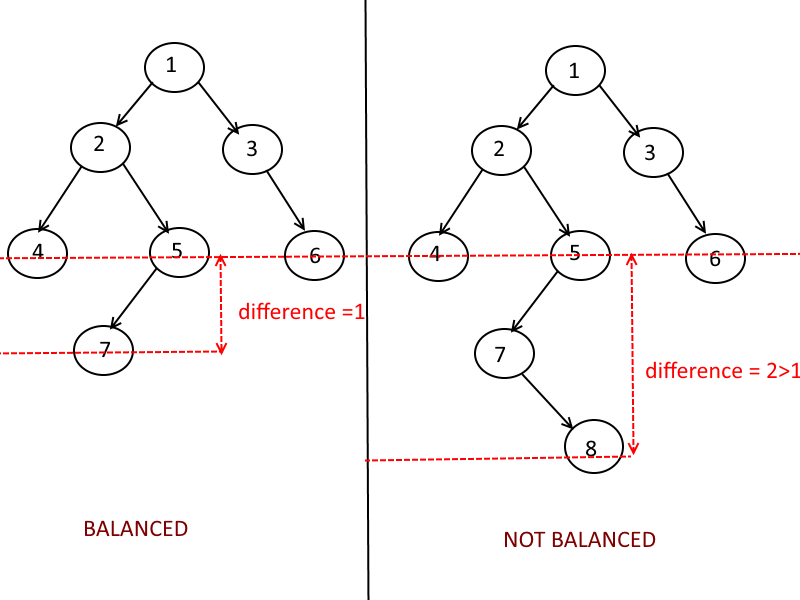 Find whether a Given Binary Tree is Balanced?