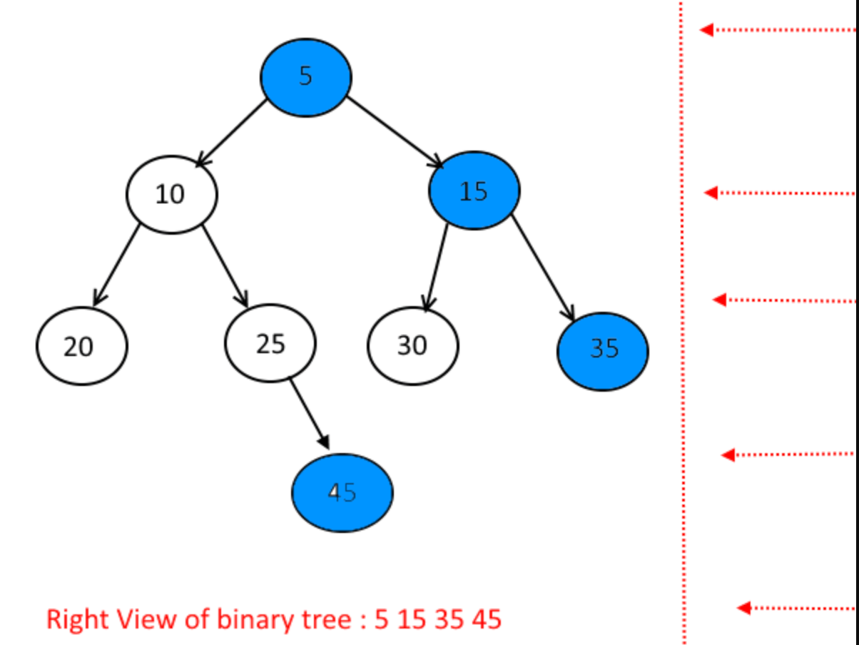 Print Right View of a given binary tree