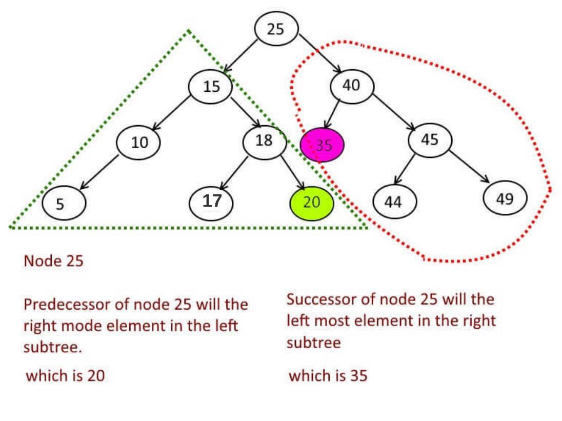 Inorder Predecessor and Successor in Binary Search Tree