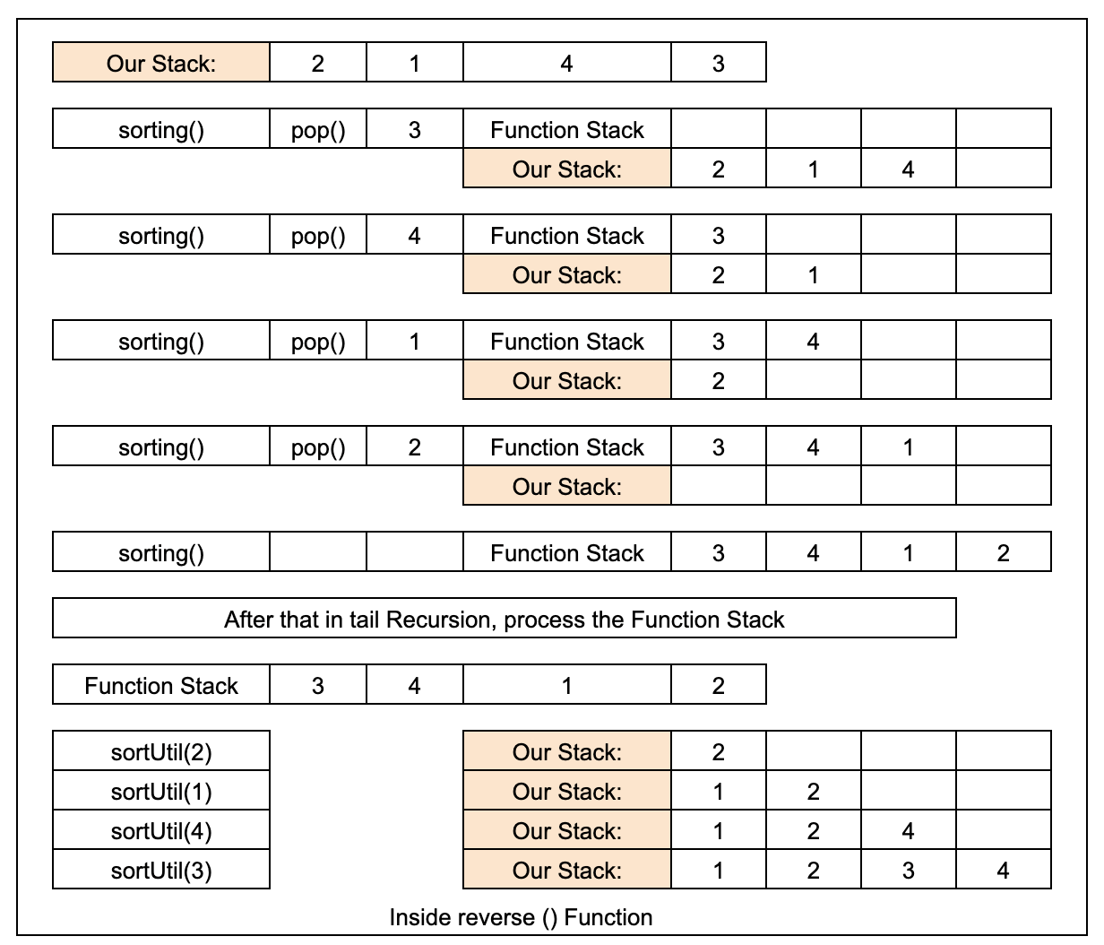 Sort a given stack Using Recursion