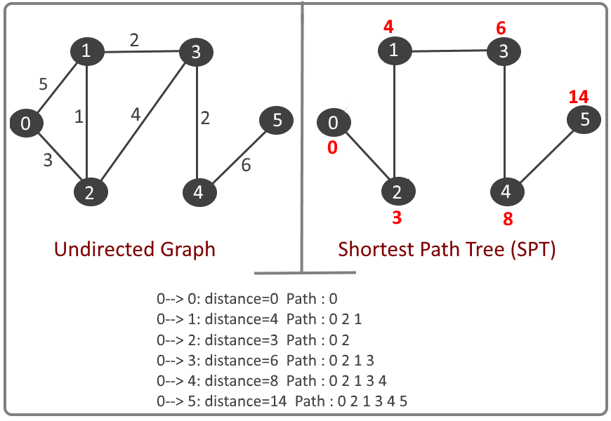 Print All Paths in Dijkstra's Shortest Path Algorithm