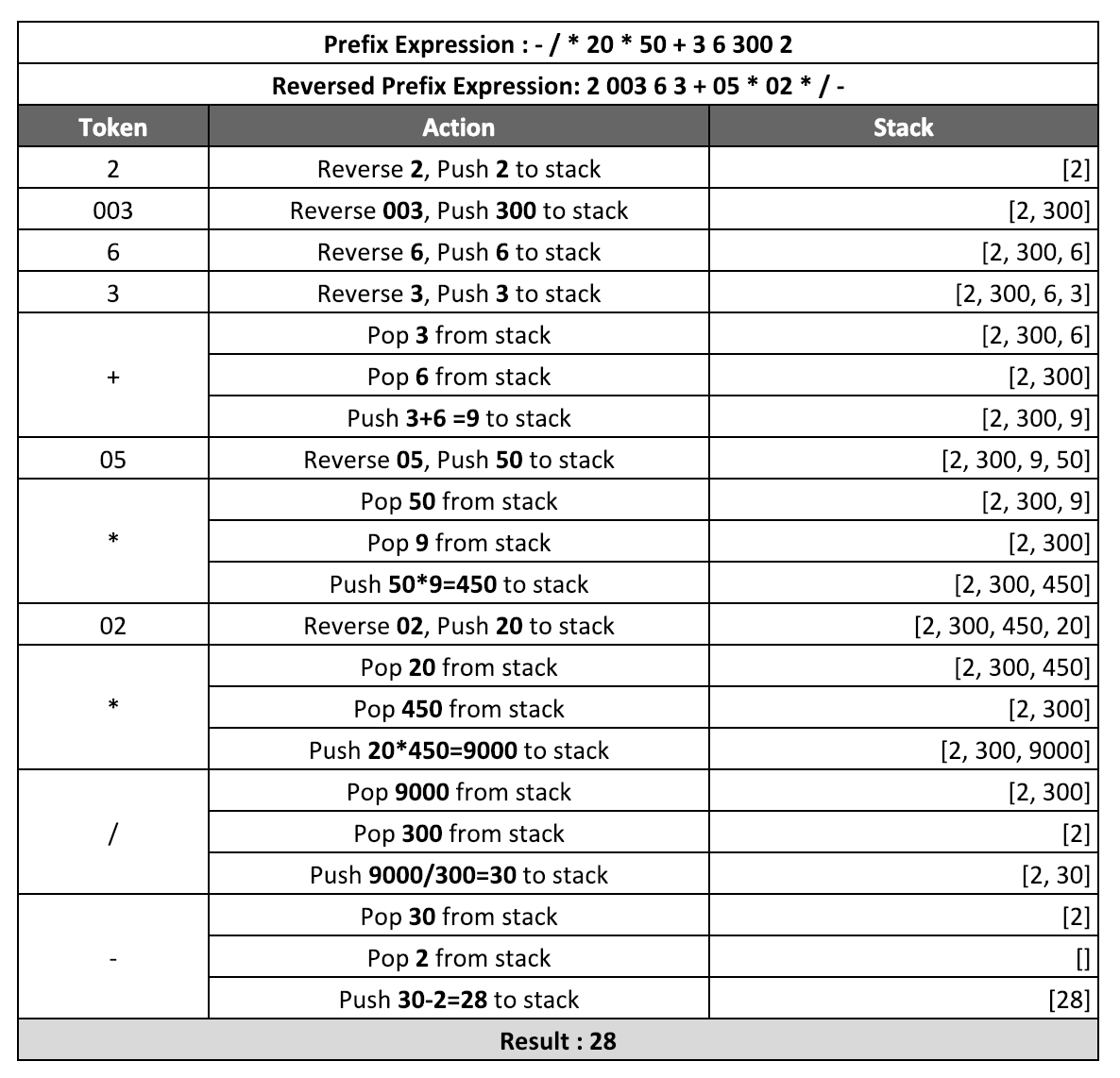 Evaluation of Prefix Expressions (Polish Notation) Set 2