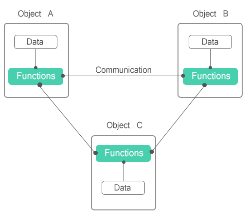 ObjectOriented Programming Paradigm CPP