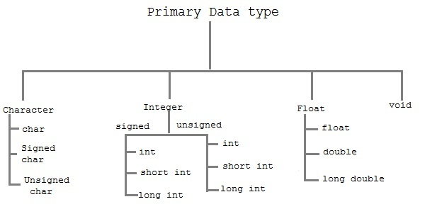 Data types in C Language C Language