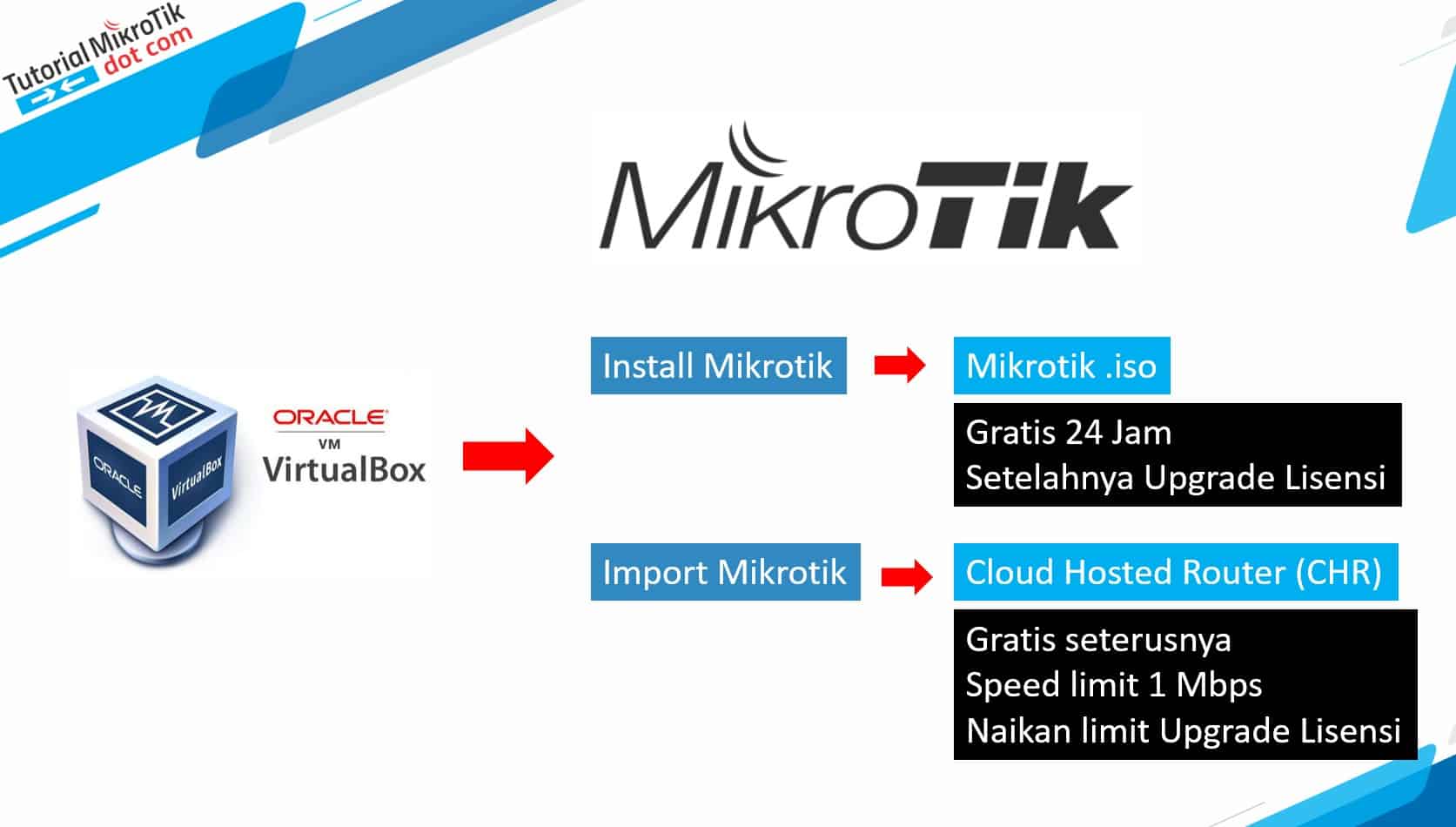Bagaimana Cara Konfigurasi Virtual Box