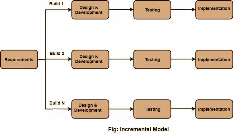 Incremental Model | Software Engineering, Phases, Usage