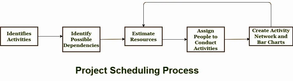 Software Engineering | Project Scheduling, Process, Advantages