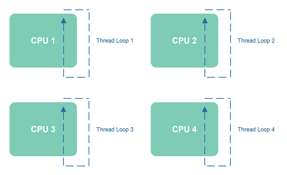 Singlethreaded Concurrency