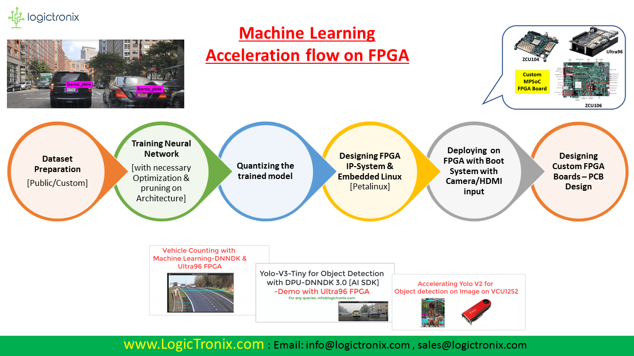 Machine LearningFPGA LogicTronix