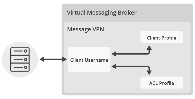 Message VPN with Queue Java Solace API Tutorials