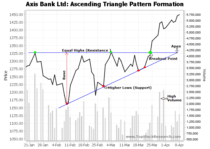 Tutorials On Ascending Triangle Chart Pattern