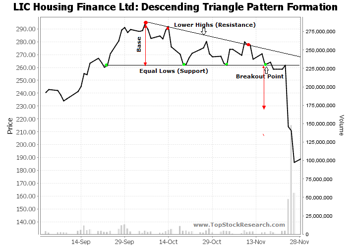 Descending Triangle Chart Pattern Example 2
