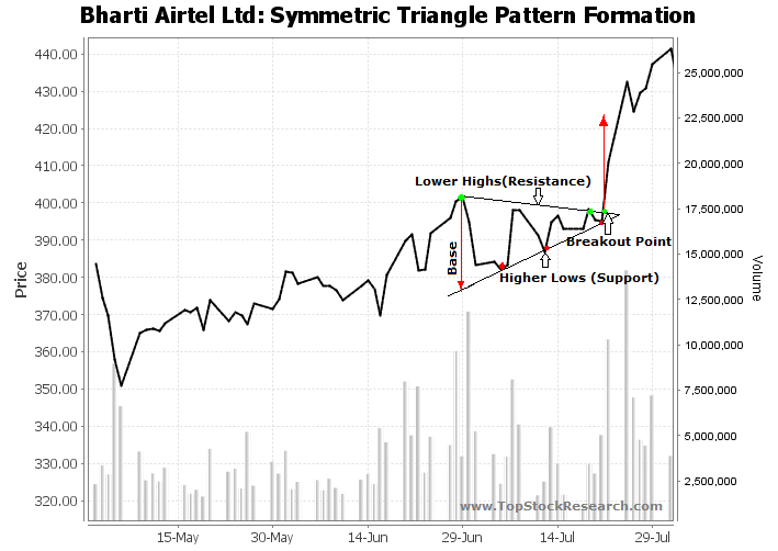 Tutorials On Symmetric Triangle Chart Pattern