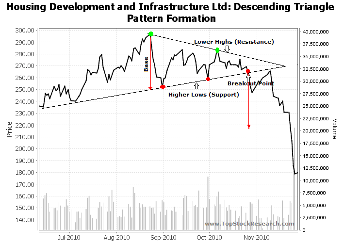 Symmetric Triangle Chart Pattern Example 2