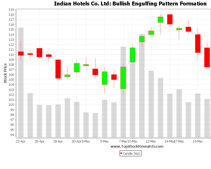 Tutorial on Bullish Engulfing Candlestick Pattern Example