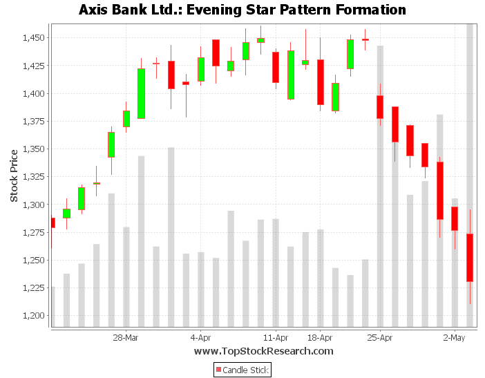 Example of Evening Star Candlestick Pattern Axis Bank Ltd
