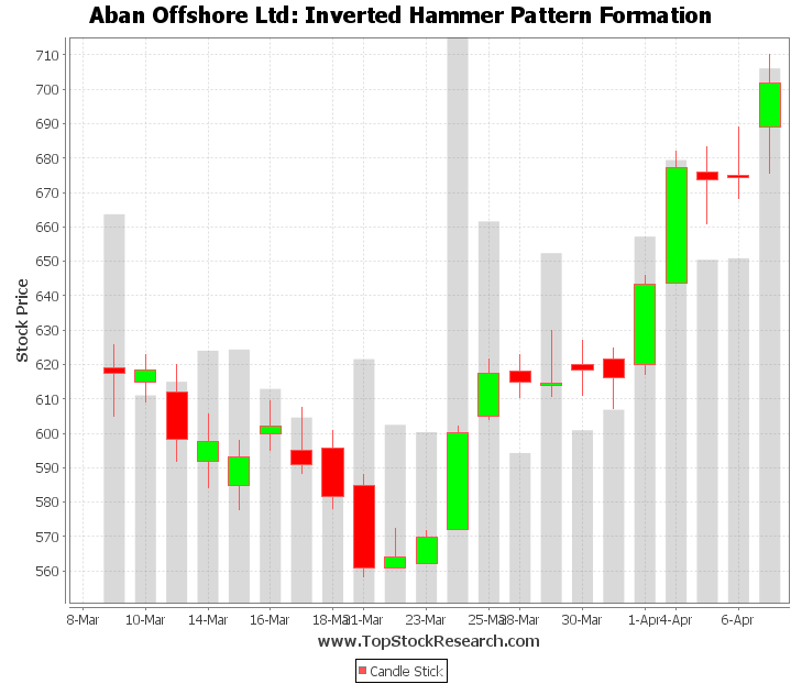 Tutorial on Inverted Hammer Candlestick Pattern