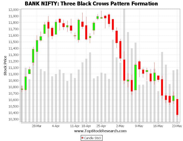 Example of Three Black Crows Candlestick Pattern Bank Nifty