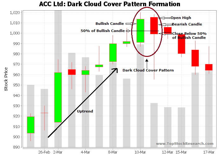 Tutorial on Dark Cloud Cover Candlestick Pattern