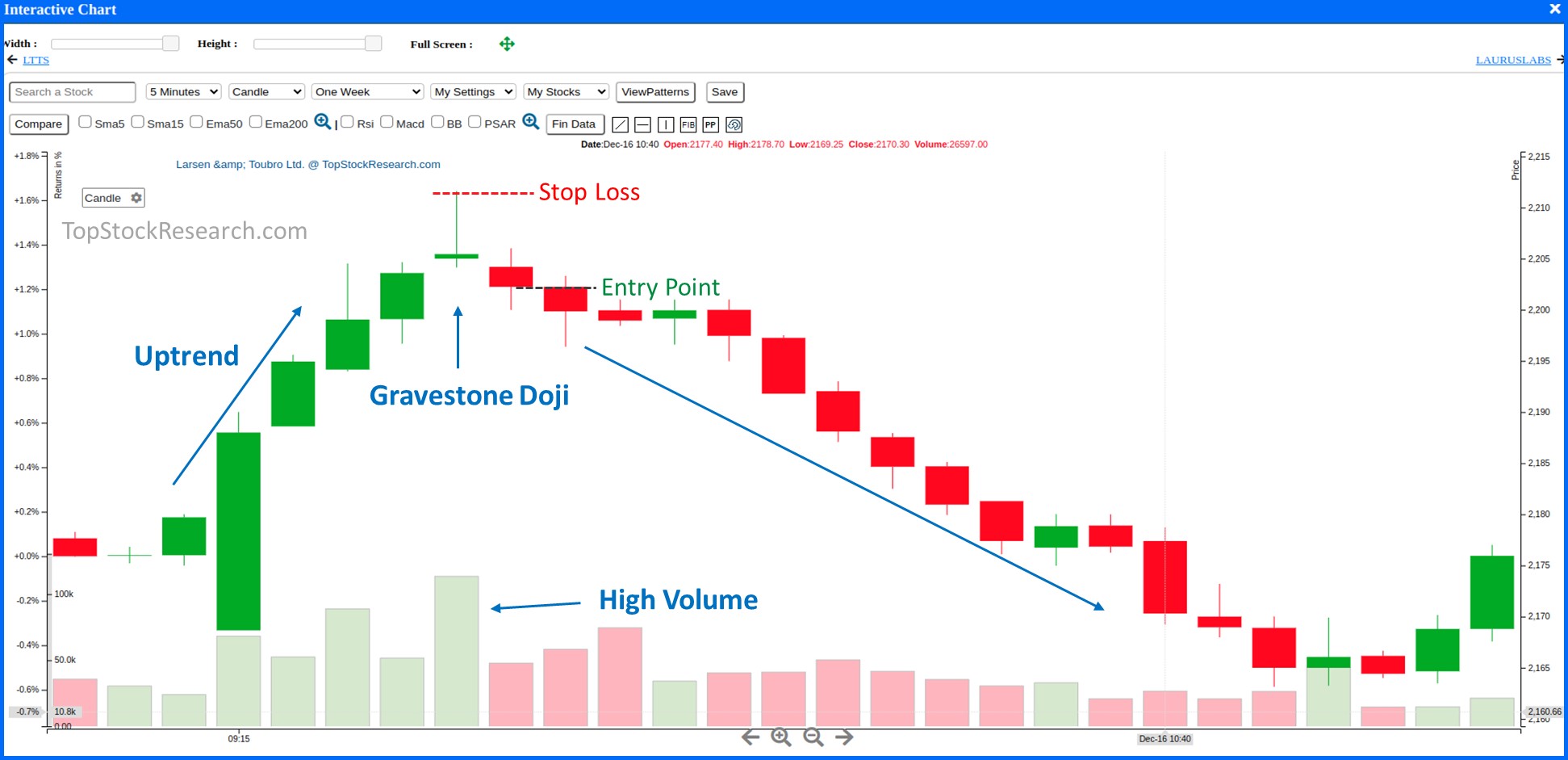 Tutorial on Gravestone Doji Candlestick Pattern