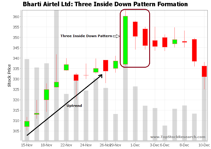 Tutorial on Three Inside Down Candlestick Pattern