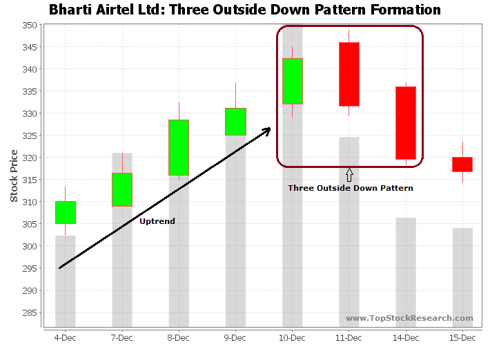 Tutorial on Three Outside Down Candlestick Pattern