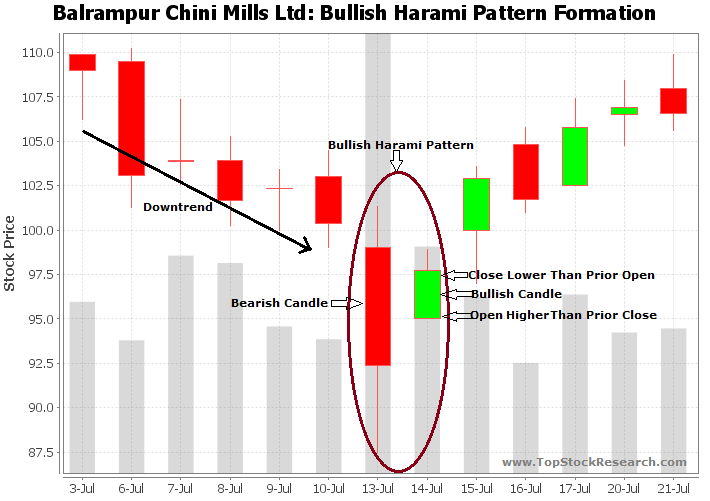 Bullish Harami Candlestick Pattern Example 5
