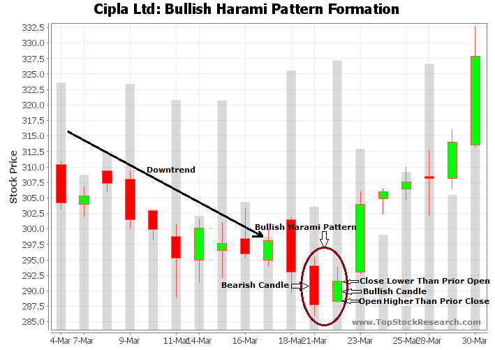 Bullish Harami Candlestick Pattern Example 7