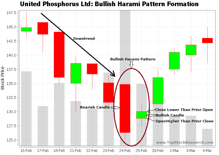 Bullish Harami Candlestick Pattern Example 4