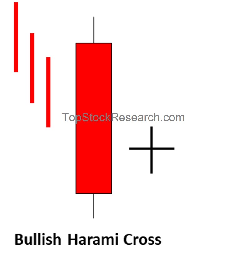 Tutorial on Bullish Candlestick Pattern with Example