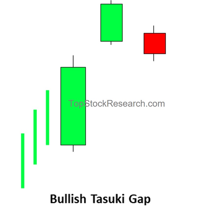 Tutorial on Bullish Candlestick Pattern with Example