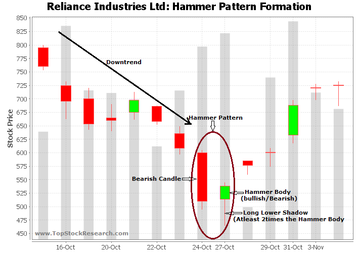 Hammer Candlestick Pattern Example 2