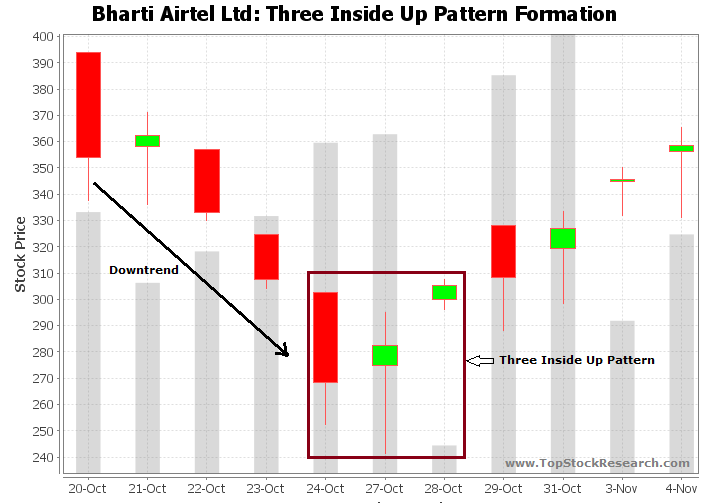 Three Inside Up Candlestick Pattern Example 2