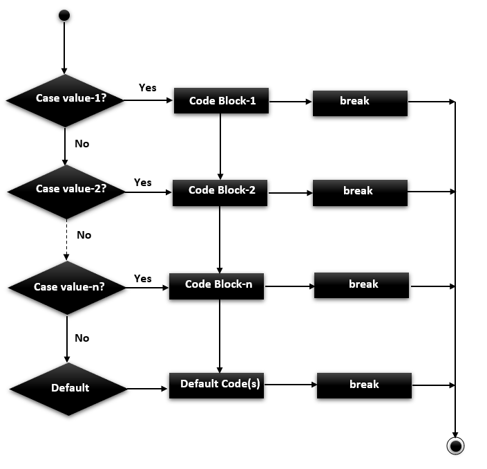 C++ Switch Case Statement Tutorialsbook