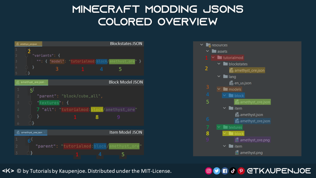 JSONS EXPLAINED Minecraft Modding Tutorials By Kaupenjoe