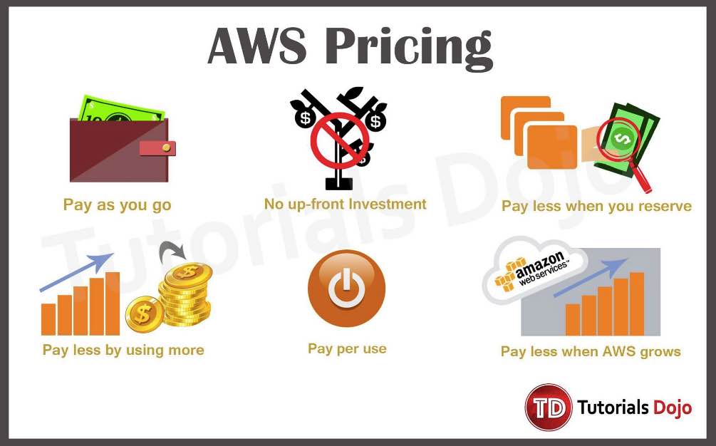 AWS Pricing Tutorials Dojo