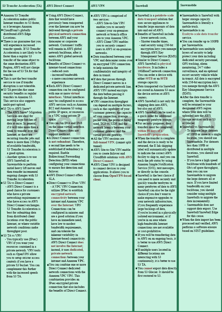 S3 Transfer Acceleration vs Direct Connect vs VPN vs Snowball vs