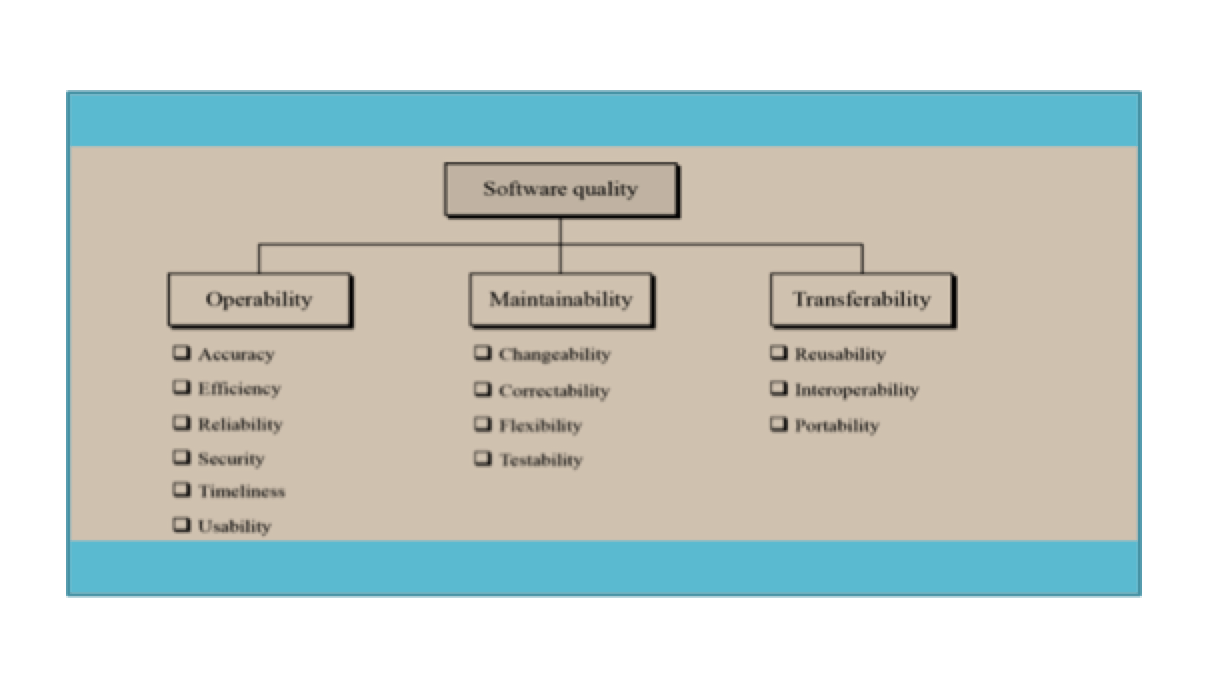 Software quality Factors & McCall Quality Model Tutorials Hut