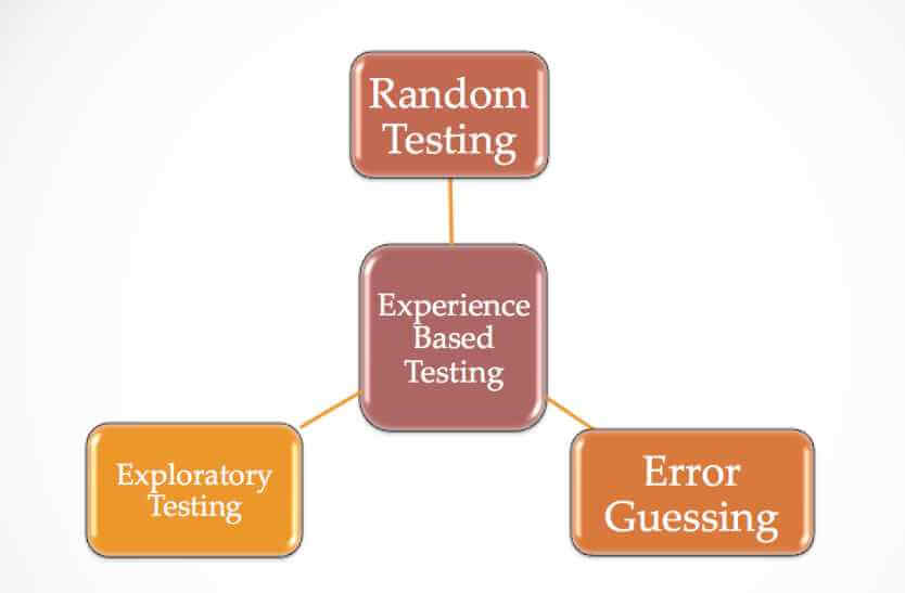 What is Experience Based Testing Techniques? Tutorials Hut