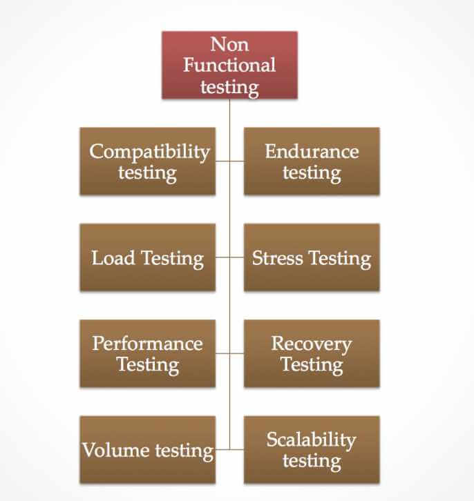 Non Functional Testing Definition , Features and Types Tutorials Hut