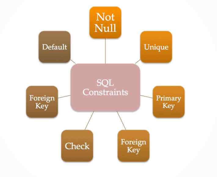 SQL Constraints Types and Examples Tutorials Hut
