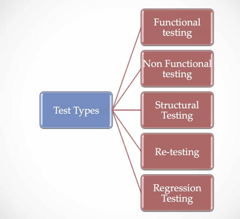 Testing Types Types of Software Testing Tutorials Hut