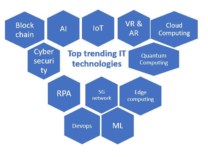 top trending technologies in software IT industry Tutorials Hut
