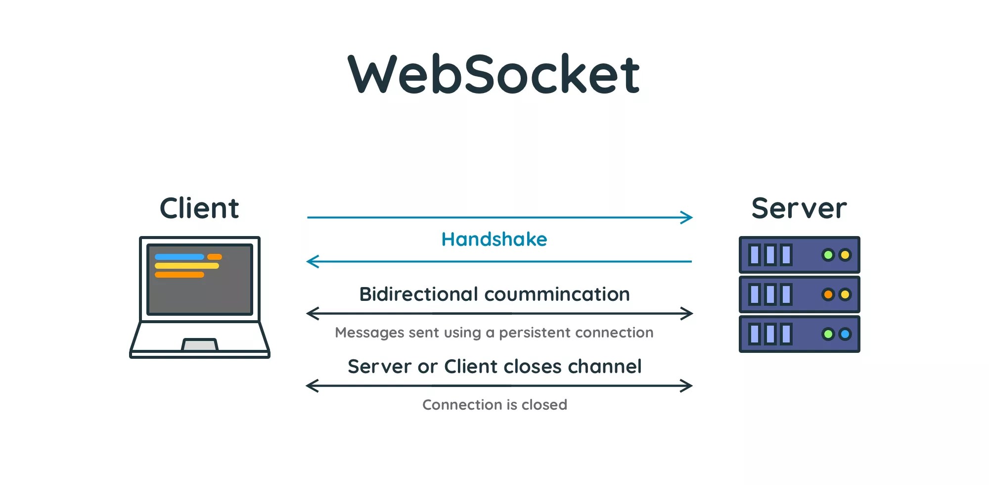 Sockets vs HTTP What Sockets are and how they differ from HTTP